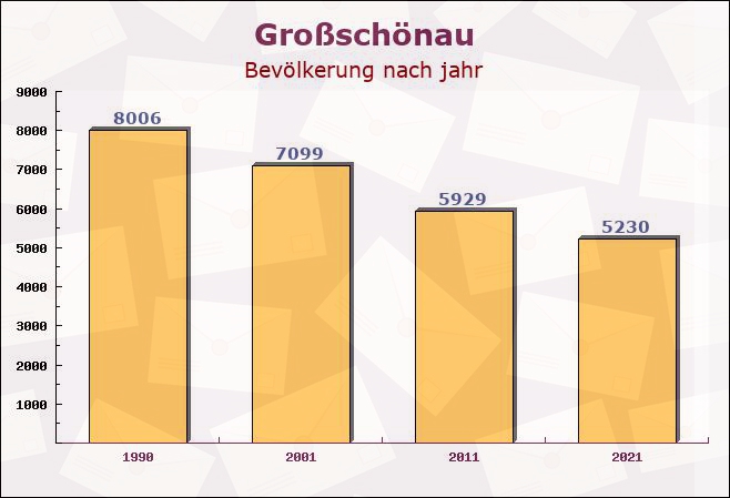 Großschönau, Sachsen - Einwohner nach jahr