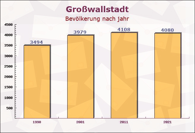 Großwallstadt, Bayern - Einwohner nach jahr