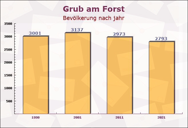 Grub am Forst, Bayern - Einwohner nach jahr