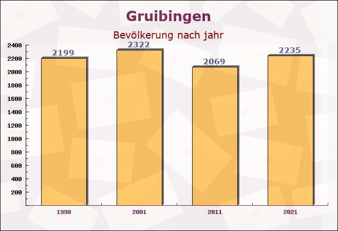 Gruibingen, Baden-Württemberg - Einwohner nach jahr