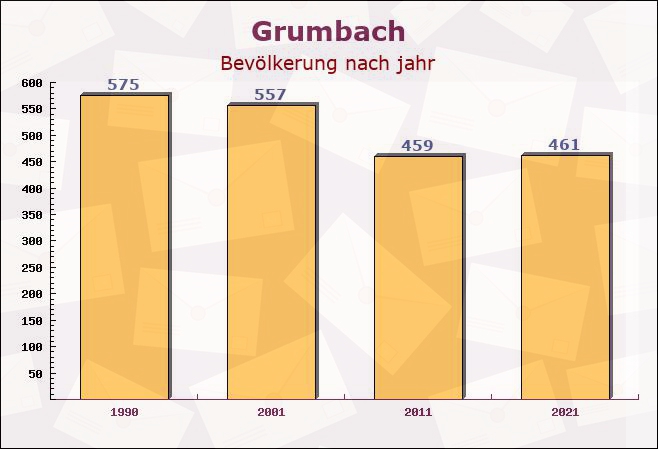 Grumbach, Rheinland-Pfalz - Einwohner nach jahr