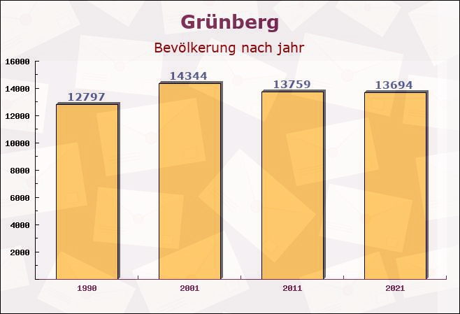 Grünberg, Hessen - Einwohner nach jahr