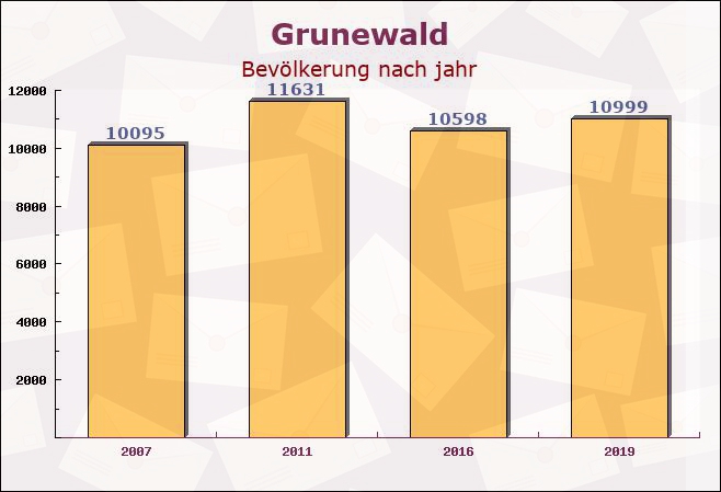 Grunewald, Berlin - Einwohner nach jahr