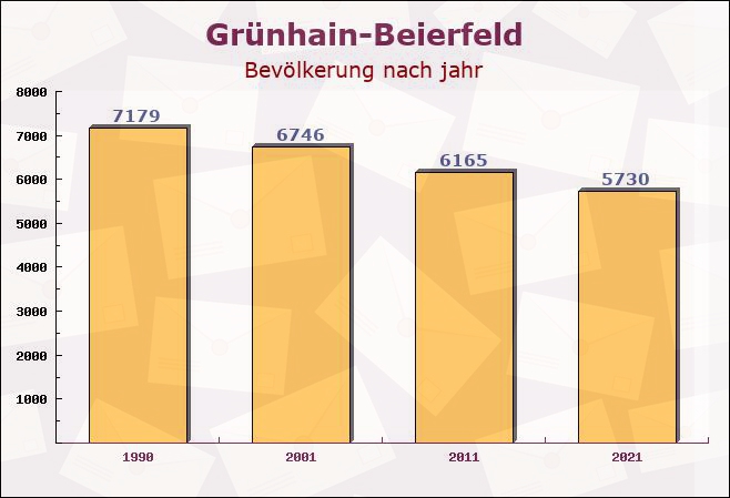 Grünhain-Beierfeld, Sachsen - Einwohner nach jahr