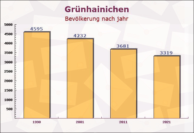 Grünhainichen, Sachsen - Einwohner nach jahr