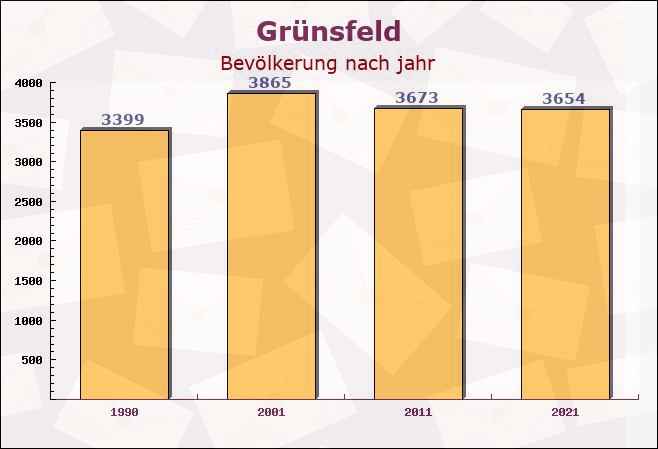 Grünsfeld, Baden-Württemberg - Einwohner nach jahr