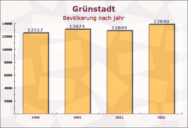 Grünstadt, Rheinland-Pfalz - Einwohner nach jahr