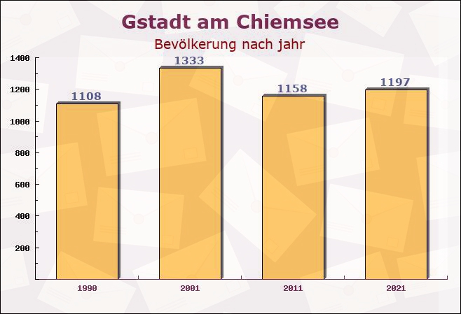 Gstadt am Chiemsee, Bayern - Einwohner nach jahr