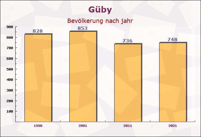 Güby, Schleswig-Holstein - Einwohner nach jahr