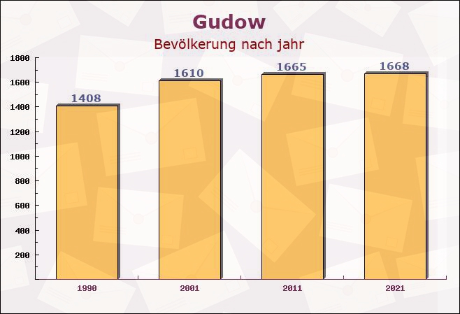 Gudow, Schleswig-Holstein - Einwohner nach jahr