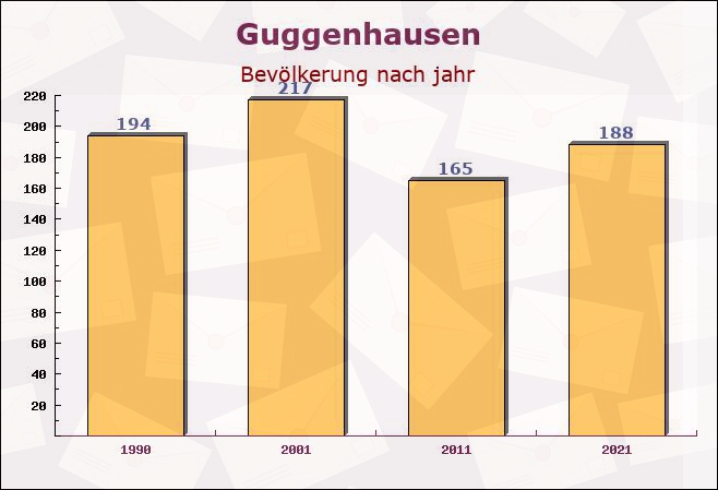 Guggenhausen, Baden-Württemberg - Einwohner nach jahr