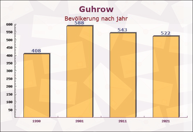 Guhrow, Brandenburg - Einwohner nach jahr