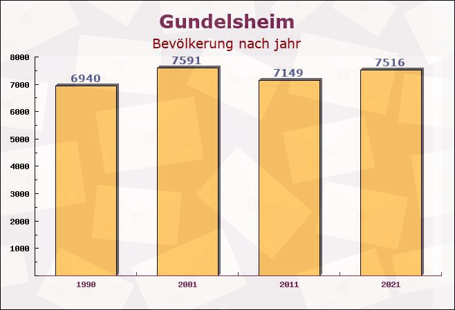 Gundelsheim, Baden-Württemberg - Einwohner nach jahr