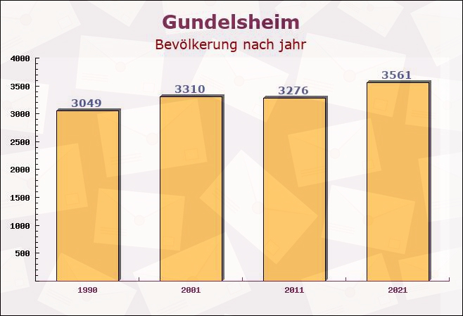 Gundelsheim, Bayern - Einwohner nach jahr