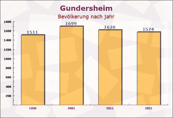 Gundersheim, Rheinland-Pfalz - Einwohner nach jahr