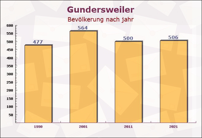 Gundersweiler, Rheinland-Pfalz - Einwohner nach jahr