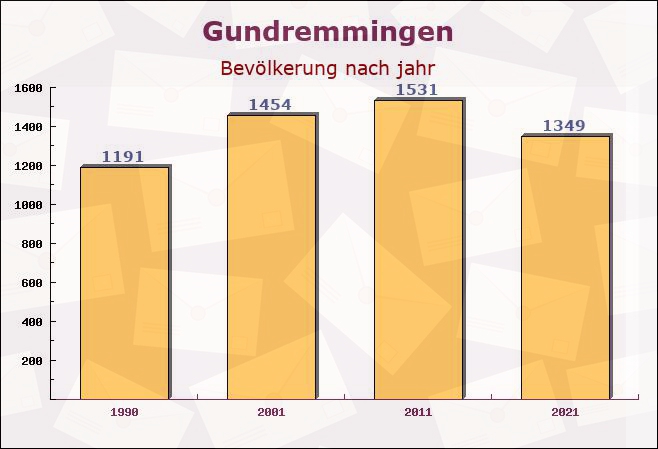 Gundremmingen, Bayern - Einwohner nach jahr