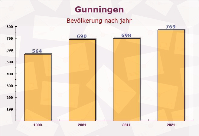 Gunningen, Baden-Württemberg - Einwohner nach jahr