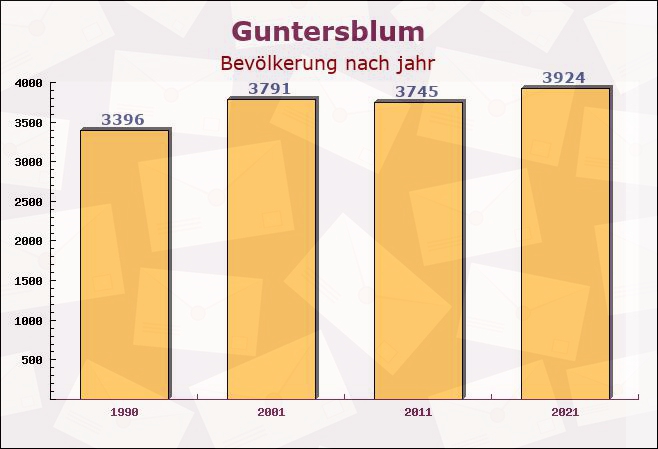 Guntersblum, Rheinland-Pfalz - Einwohner nach jahr