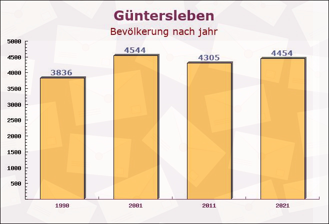 Güntersleben, Bayern - Einwohner nach jahr