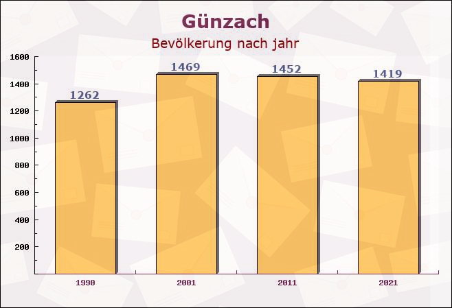 Günzach, Bayern - Einwohner nach jahr