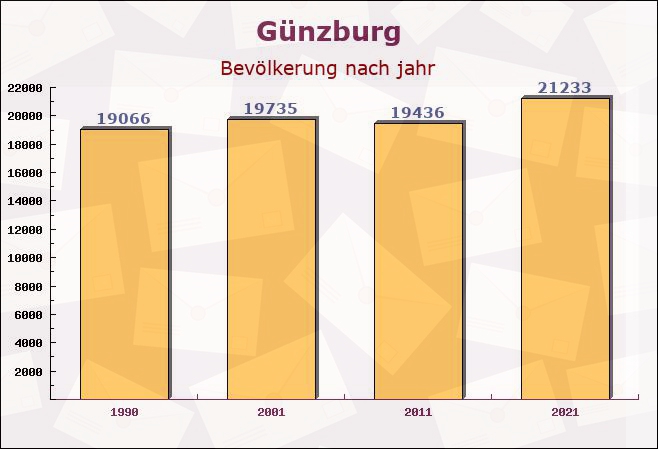 Günzburg, Bayern - Einwohner nach jahr