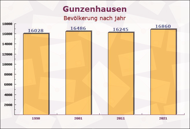 Gunzenhausen, Bayern - Einwohner nach jahr