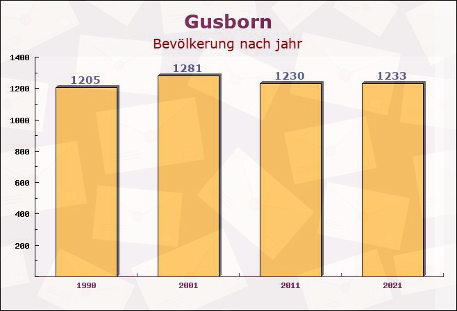 Gusborn, Niedersachsen - Einwohner nach jahr