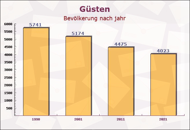 Güsten, Sachsen-Anhalt - Einwohner nach jahr