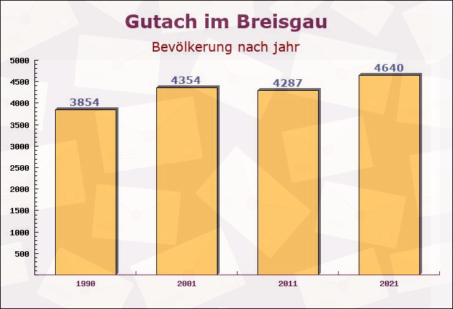 Gutach im Breisgau, Baden-Württemberg - Einwohner nach jahr