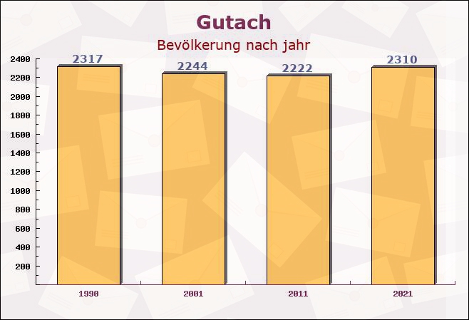 Gutach, Baden-Württemberg - Einwohner nach jahr