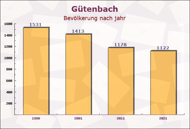 Gütenbach, Baden-Württemberg - Einwohner nach jahr