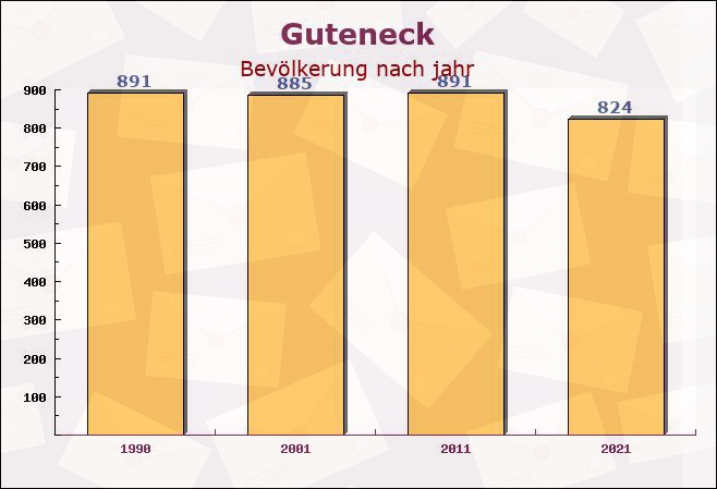 Guteneck, Bayern - Einwohner nach jahr