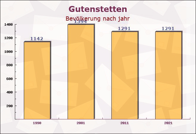 Gutenstetten, Bayern - Einwohner nach jahr