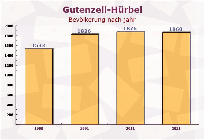 Gutenzell-Hürbel, Baden-Württemberg - Einwohner nach jahr