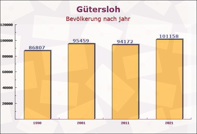 Gütersloh, Nordrhein-Westfalen - Einwohner nach jahr