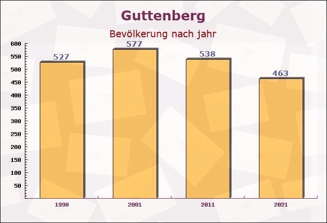 Guttenberg, Bayern - Einwohner nach jahr