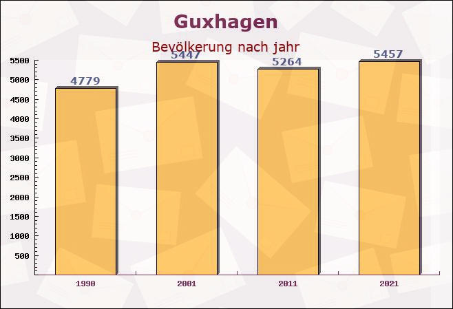 Guxhagen, Hessen - Einwohner nach jahr