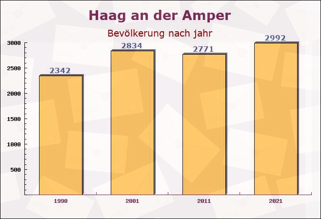 Haag an der Amper, Bayern - Einwohner nach jahr