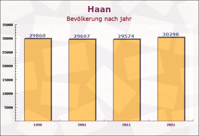 Haan, Nordrhein-Westfalen - Einwohner nach jahr