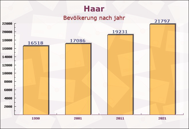 Haar, Bayern - Einwohner nach jahr