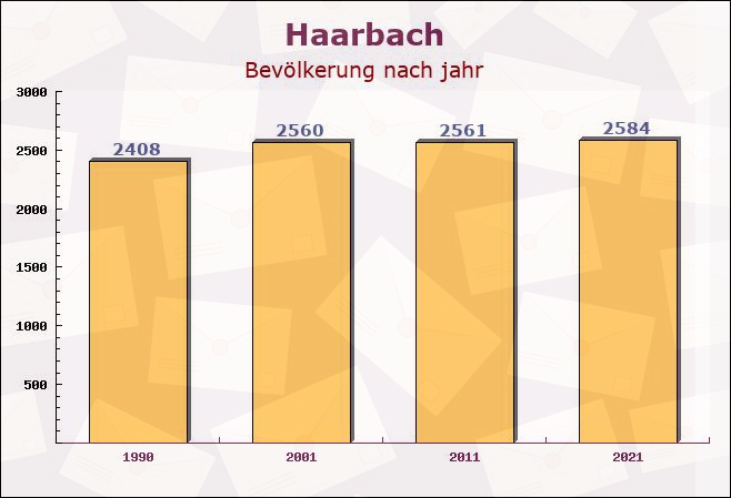 Haarbach, Bayern - Einwohner nach jahr