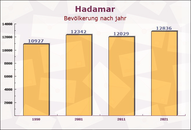 Hadamar, Hessen - Einwohner nach jahr