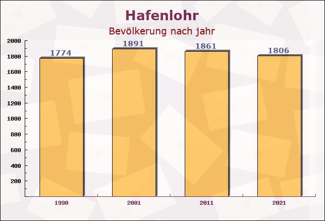 Hafenlohr, Bayern - Einwohner nach jahr