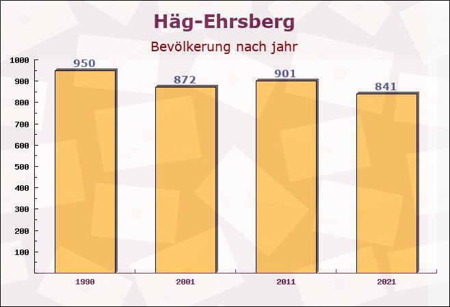 Häg-Ehrsberg, Baden-Württemberg - Einwohner nach jahr