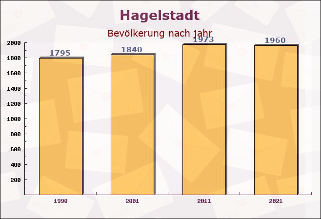 Hagelstadt, Bayern - Einwohner nach jahr