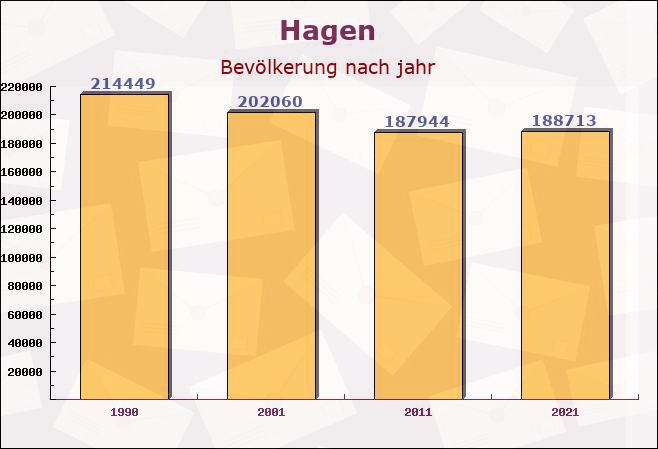 Hagen, Nordrhein-Westfalen - Einwohner nach jahr