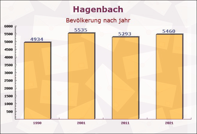 Hagenbach, Rheinland-Pfalz - Einwohner nach jahr