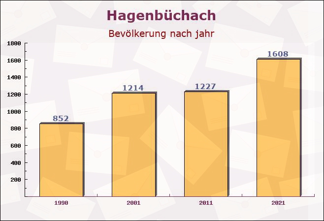 Hagenbüchach, Bayern - Einwohner nach jahr