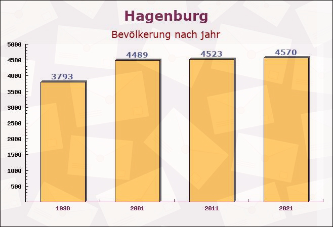 Hagenburg, Niedersachsen - Einwohner nach jahr